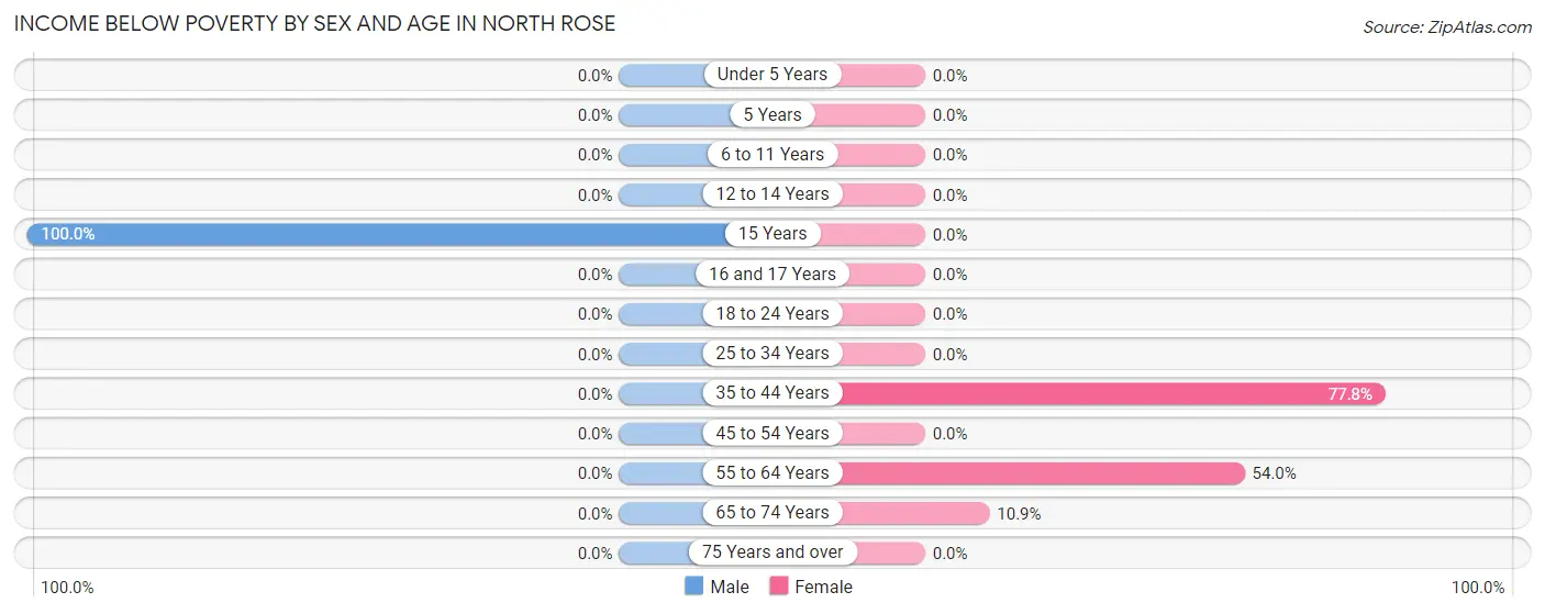 Income Below Poverty by Sex and Age in North Rose