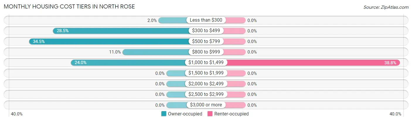Monthly Housing Cost Tiers in North Rose