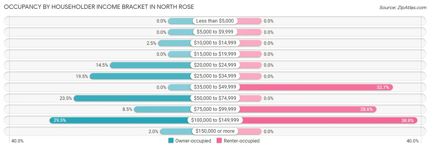 Occupancy by Householder Income Bracket in North Rose