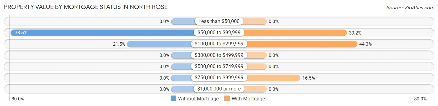 Property Value by Mortgage Status in North Rose