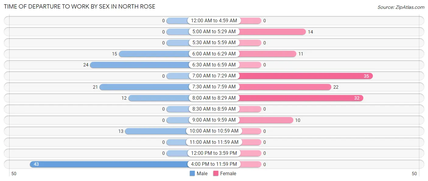 Time of Departure to Work by Sex in North Rose