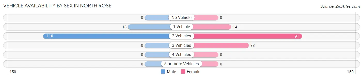 Vehicle Availability by Sex in North Rose