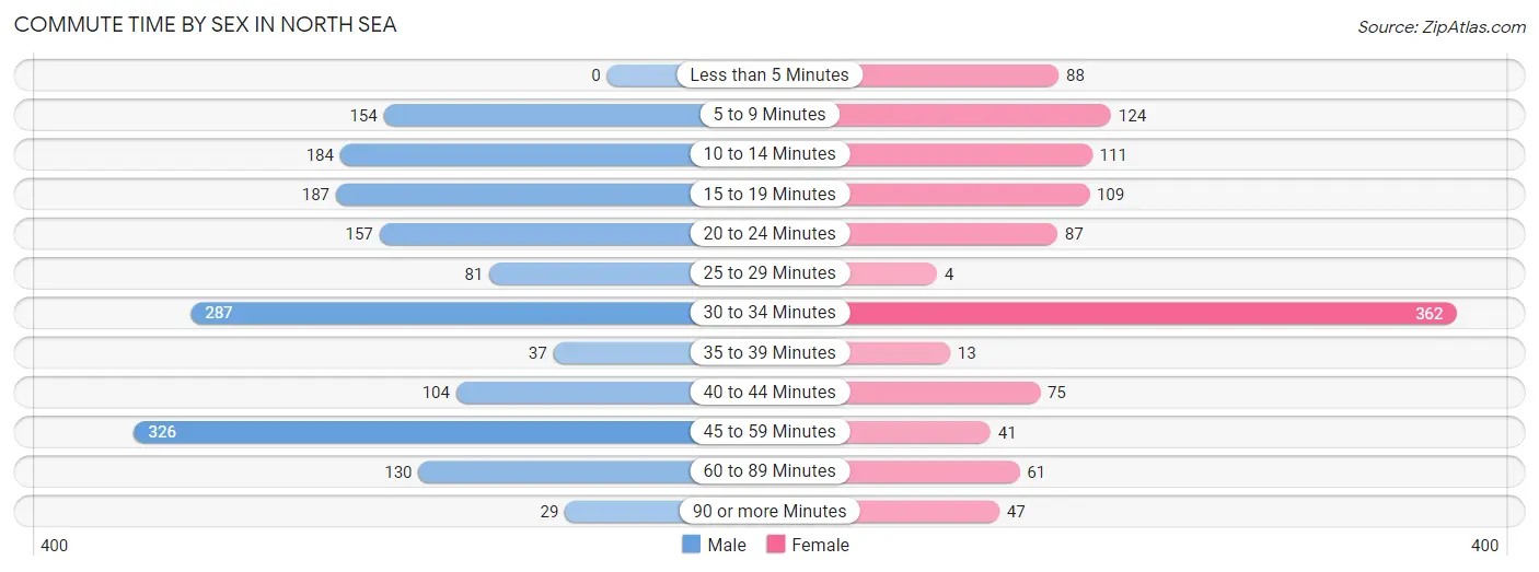 Commute Time by Sex in North Sea