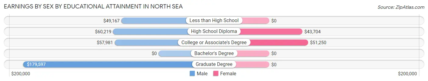 Earnings by Sex by Educational Attainment in North Sea