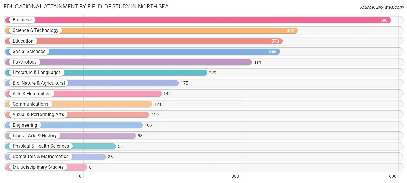 Educational Attainment by Field of Study in North Sea