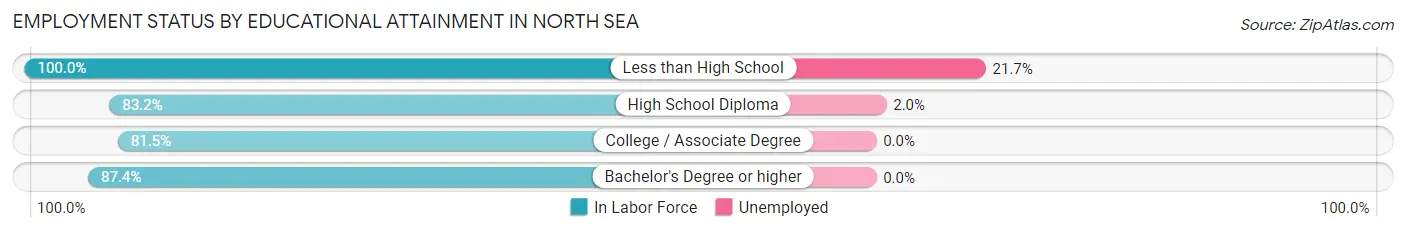 Employment Status by Educational Attainment in North Sea