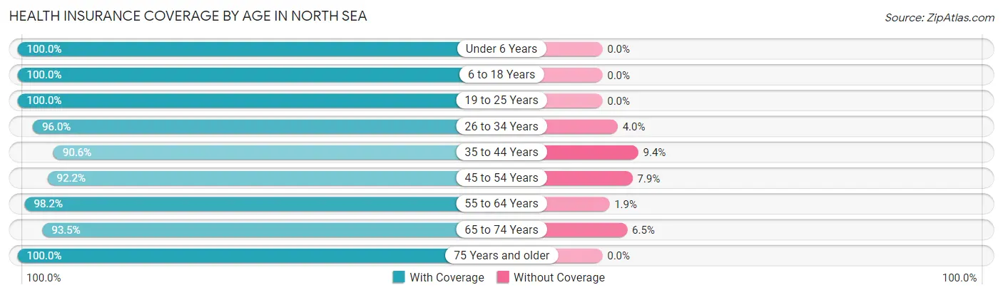 Health Insurance Coverage by Age in North Sea