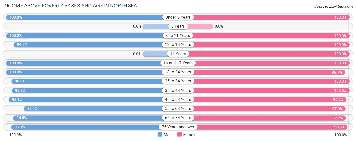 Income Above Poverty by Sex and Age in North Sea
