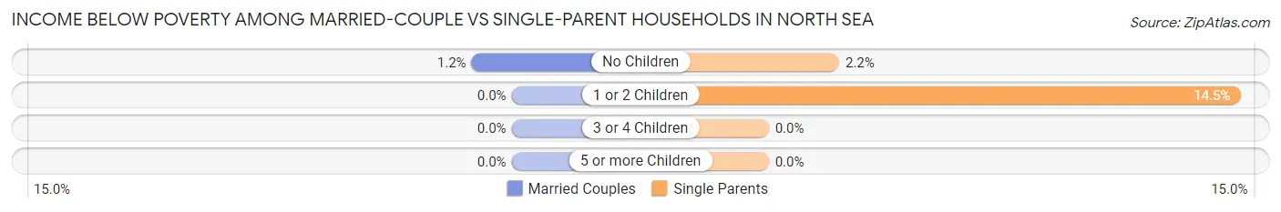 Income Below Poverty Among Married-Couple vs Single-Parent Households in North Sea