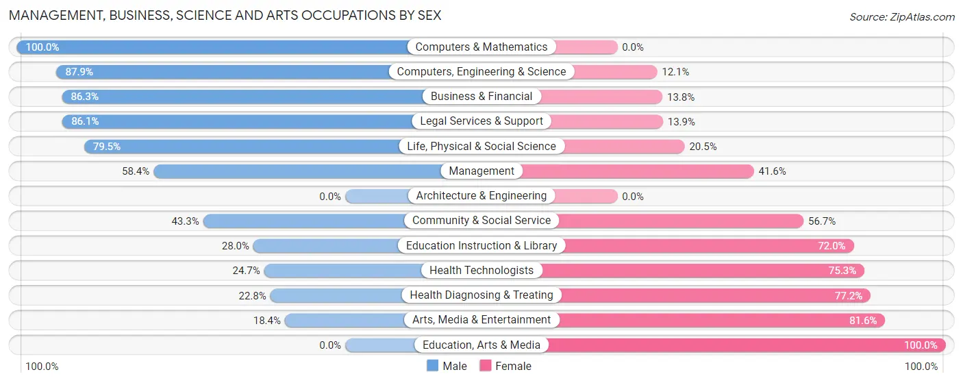 Management, Business, Science and Arts Occupations by Sex in North Sea