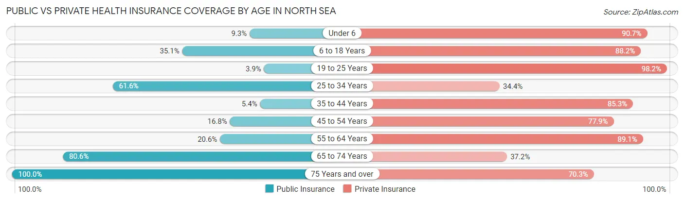 Public vs Private Health Insurance Coverage by Age in North Sea