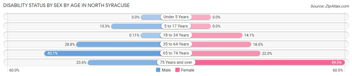 Disability Status by Sex by Age in North Syracuse