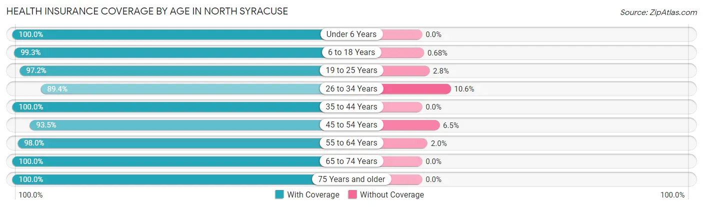 Health Insurance Coverage by Age in North Syracuse