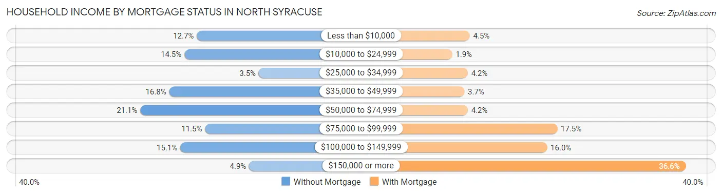 Household Income by Mortgage Status in North Syracuse