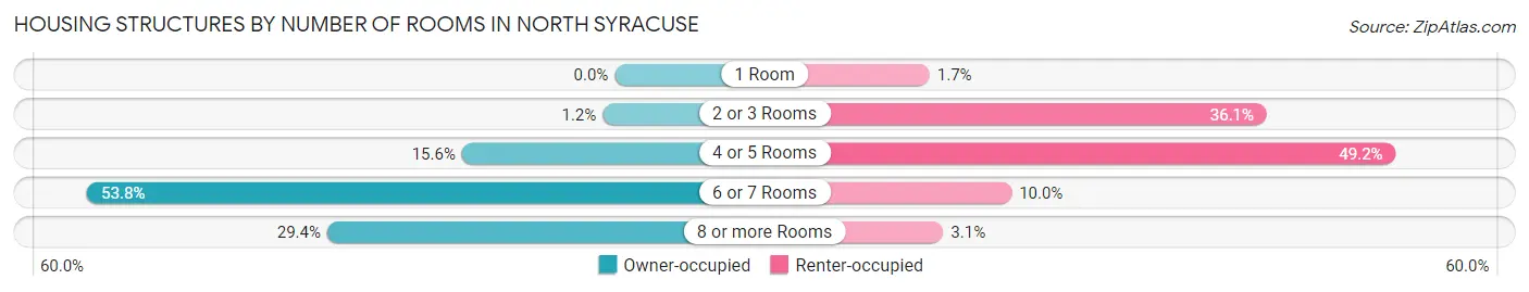 Housing Structures by Number of Rooms in North Syracuse