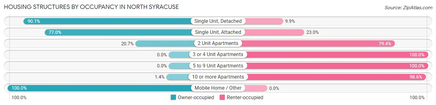 Housing Structures by Occupancy in North Syracuse
