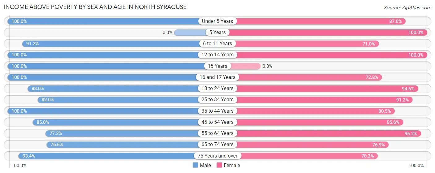 Income Above Poverty by Sex and Age in North Syracuse