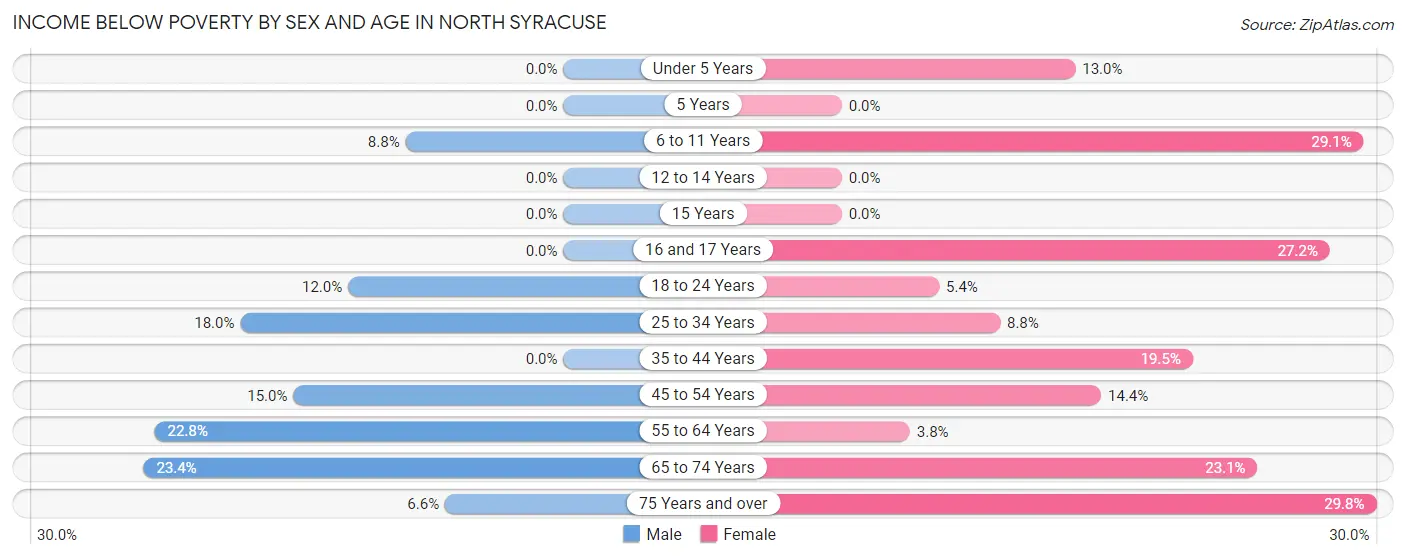 Income Below Poverty by Sex and Age in North Syracuse