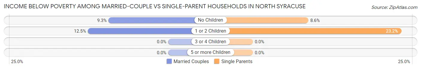 Income Below Poverty Among Married-Couple vs Single-Parent Households in North Syracuse