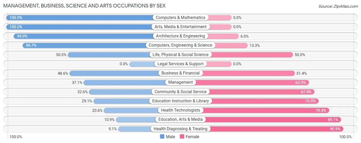 Management, Business, Science and Arts Occupations by Sex in North Syracuse