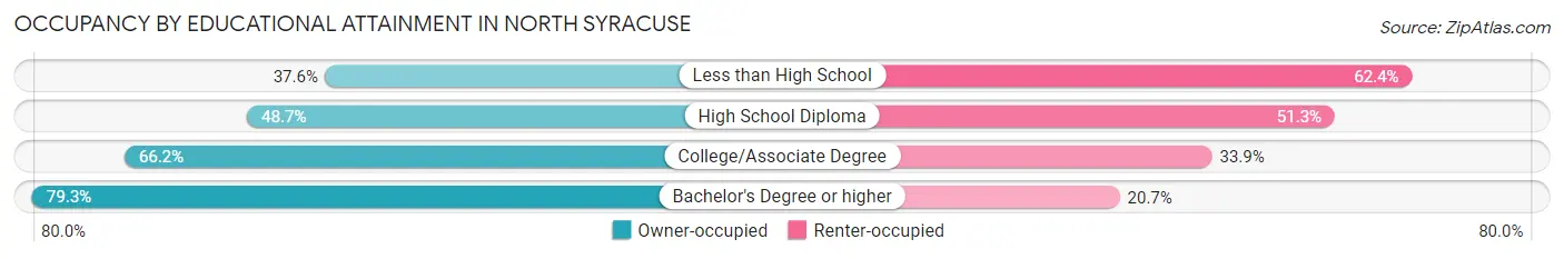 Occupancy by Educational Attainment in North Syracuse
