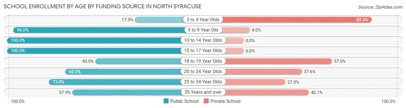 School Enrollment by Age by Funding Source in North Syracuse