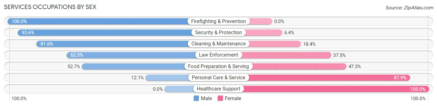 Services Occupations by Sex in North Syracuse
