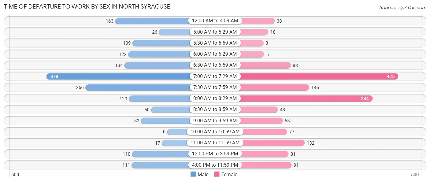 Time of Departure to Work by Sex in North Syracuse