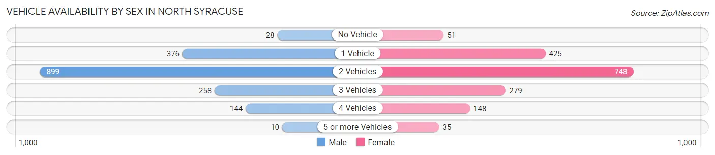 Vehicle Availability by Sex in North Syracuse