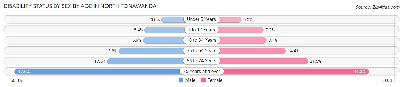 Disability Status by Sex by Age in North Tonawanda