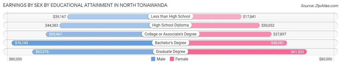 Earnings by Sex by Educational Attainment in North Tonawanda