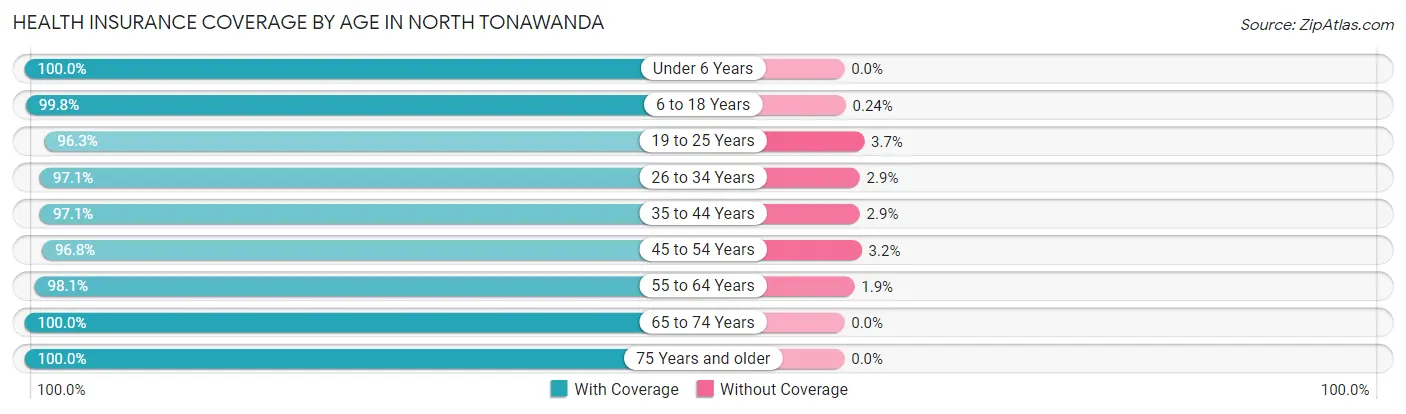 Health Insurance Coverage by Age in North Tonawanda