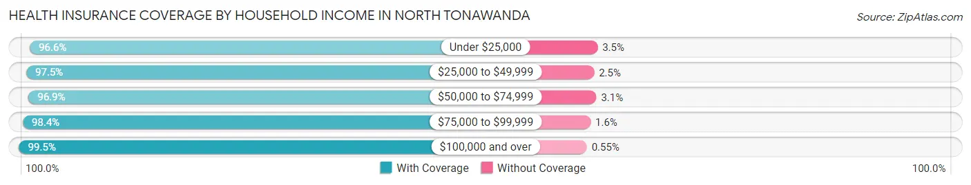 Health Insurance Coverage by Household Income in North Tonawanda
