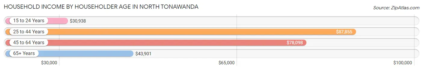Household Income by Householder Age in North Tonawanda