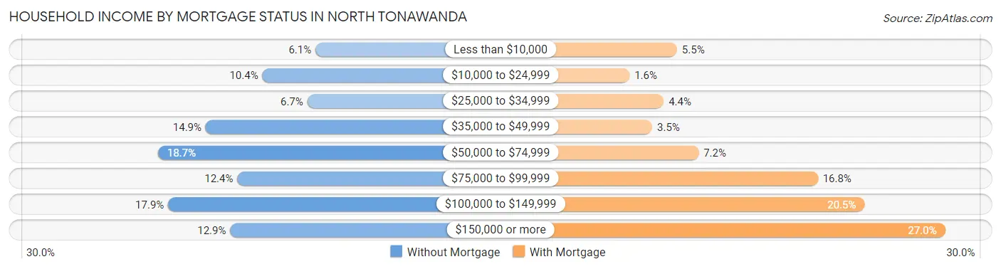 Household Income by Mortgage Status in North Tonawanda