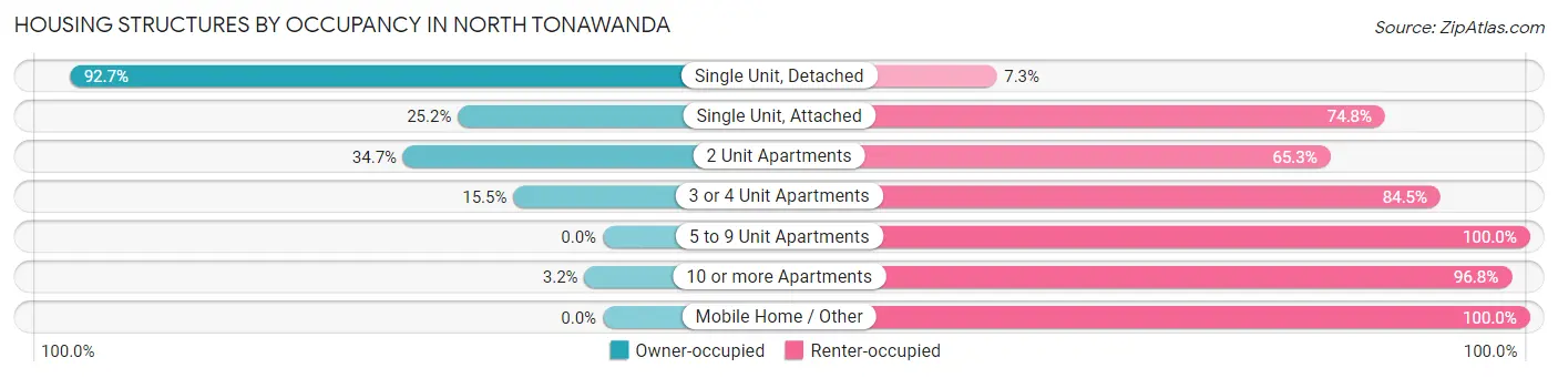 Housing Structures by Occupancy in North Tonawanda
