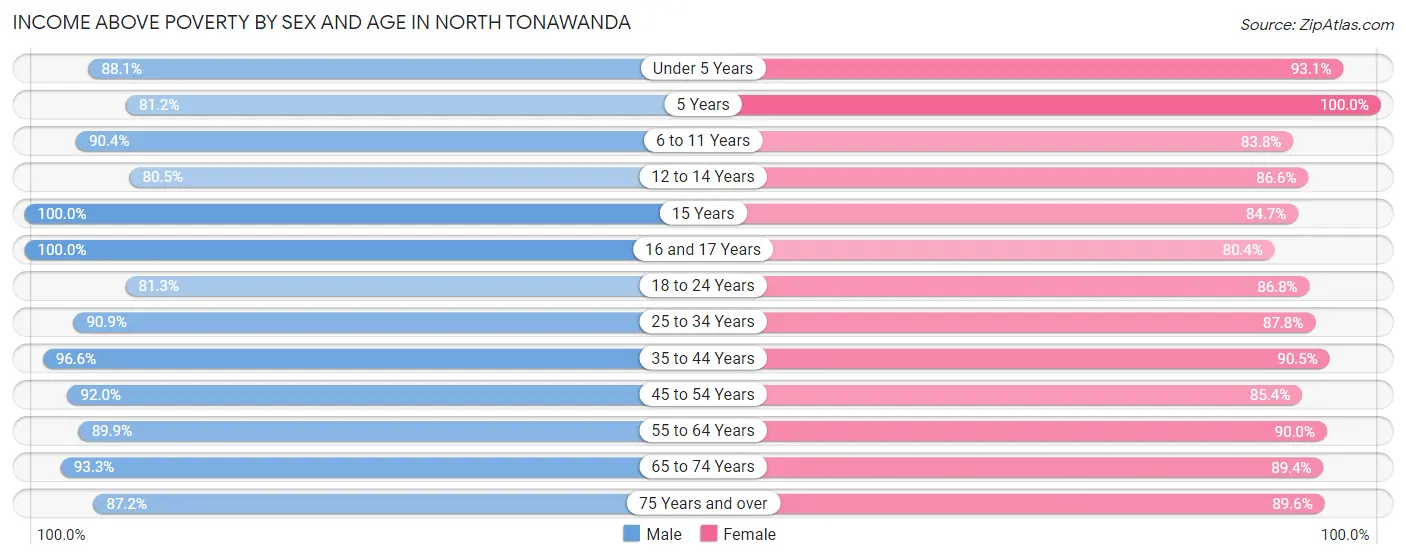 Income Above Poverty by Sex and Age in North Tonawanda