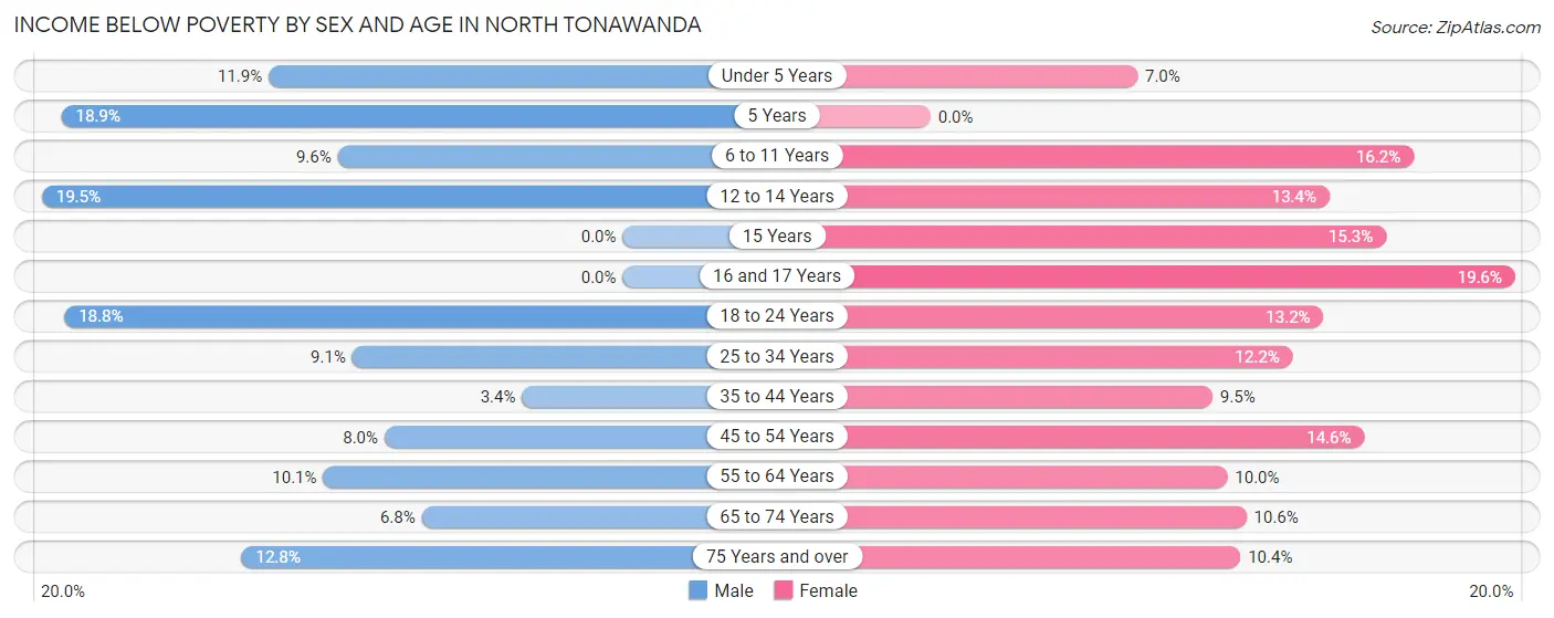 Income Below Poverty by Sex and Age in North Tonawanda