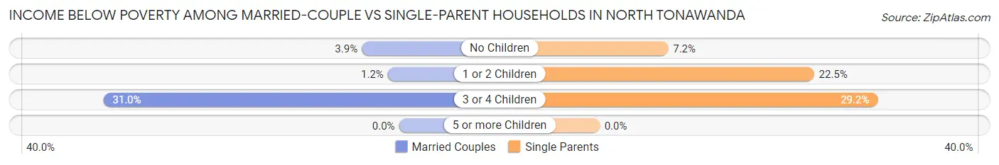 Income Below Poverty Among Married-Couple vs Single-Parent Households in North Tonawanda