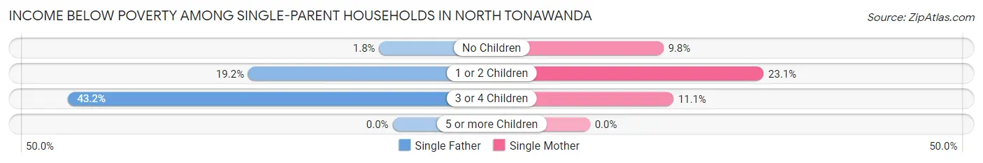 Income Below Poverty Among Single-Parent Households in North Tonawanda