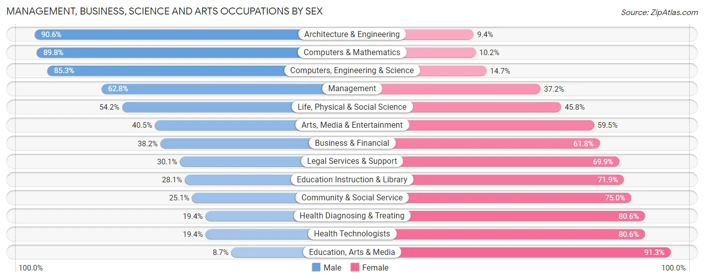 Management, Business, Science and Arts Occupations by Sex in North Tonawanda