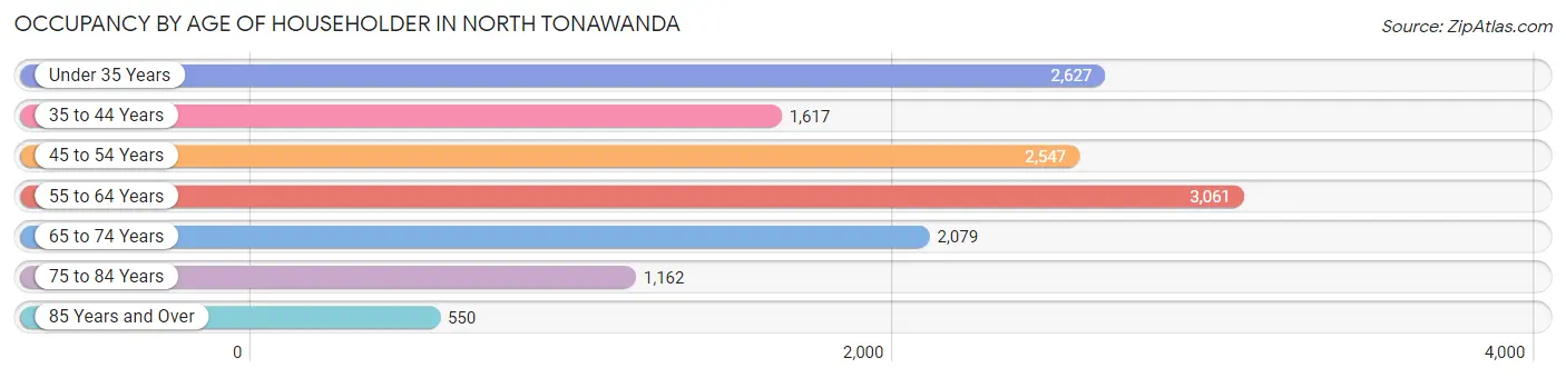 Occupancy by Age of Householder in North Tonawanda