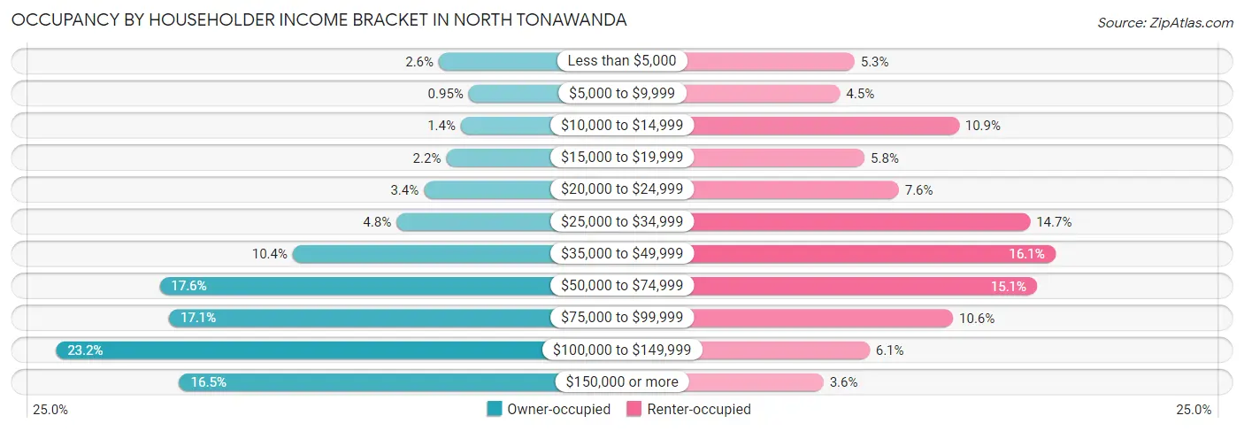 Occupancy by Householder Income Bracket in North Tonawanda