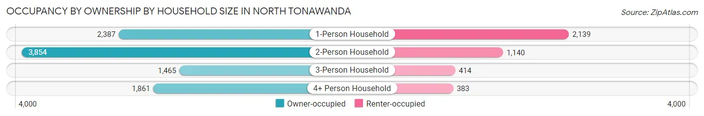Occupancy by Ownership by Household Size in North Tonawanda