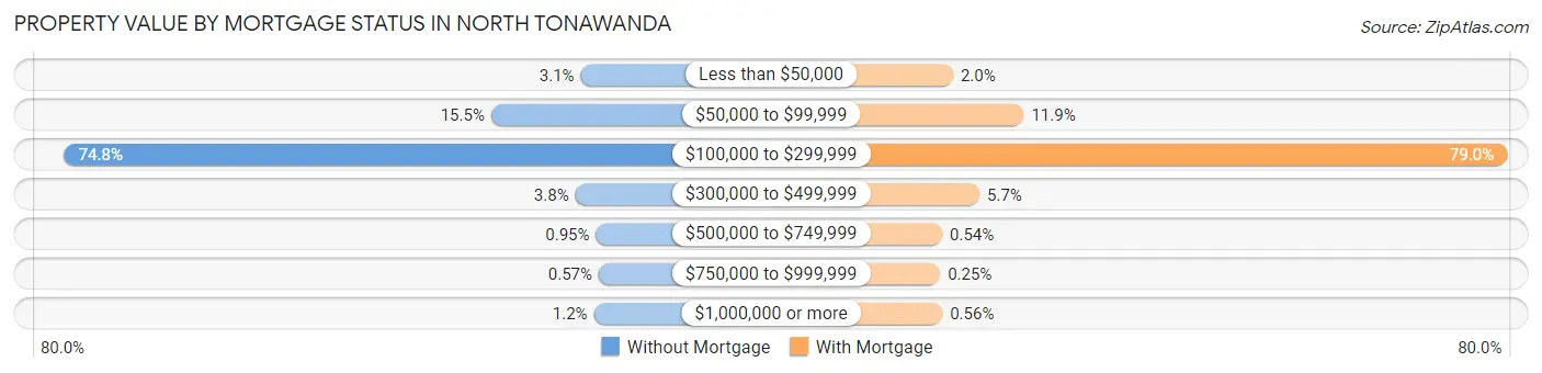 Property Value by Mortgage Status in North Tonawanda