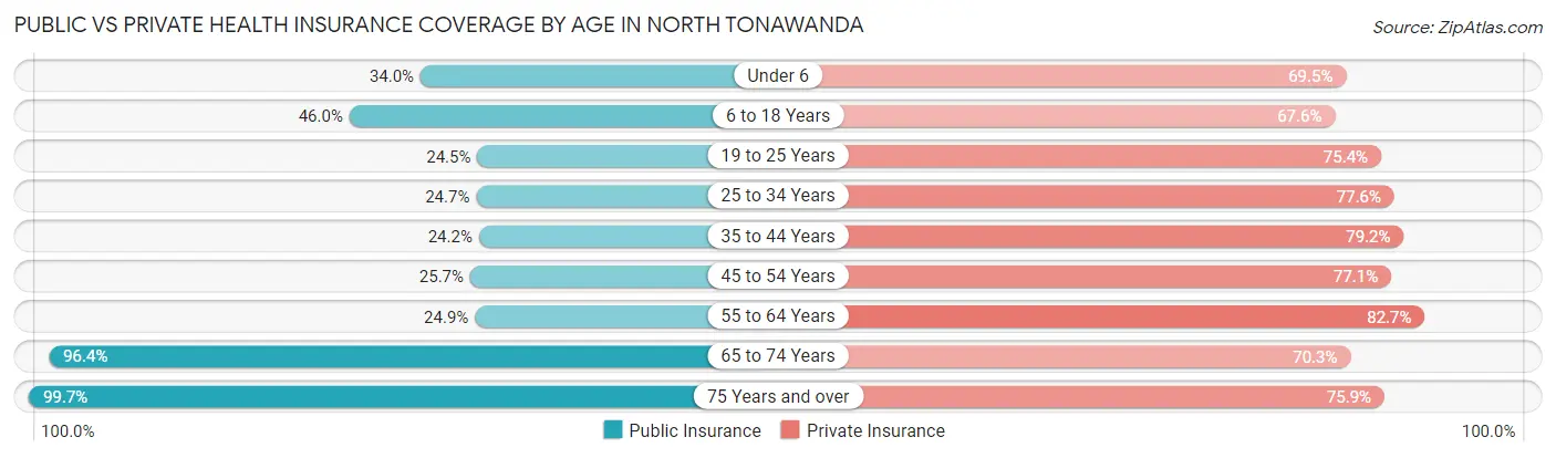 Public vs Private Health Insurance Coverage by Age in North Tonawanda