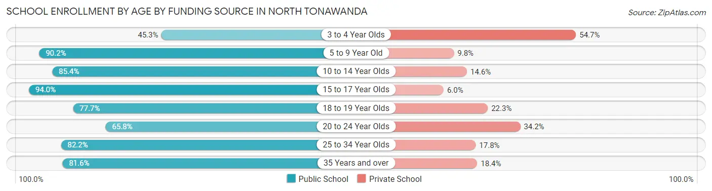 School Enrollment by Age by Funding Source in North Tonawanda