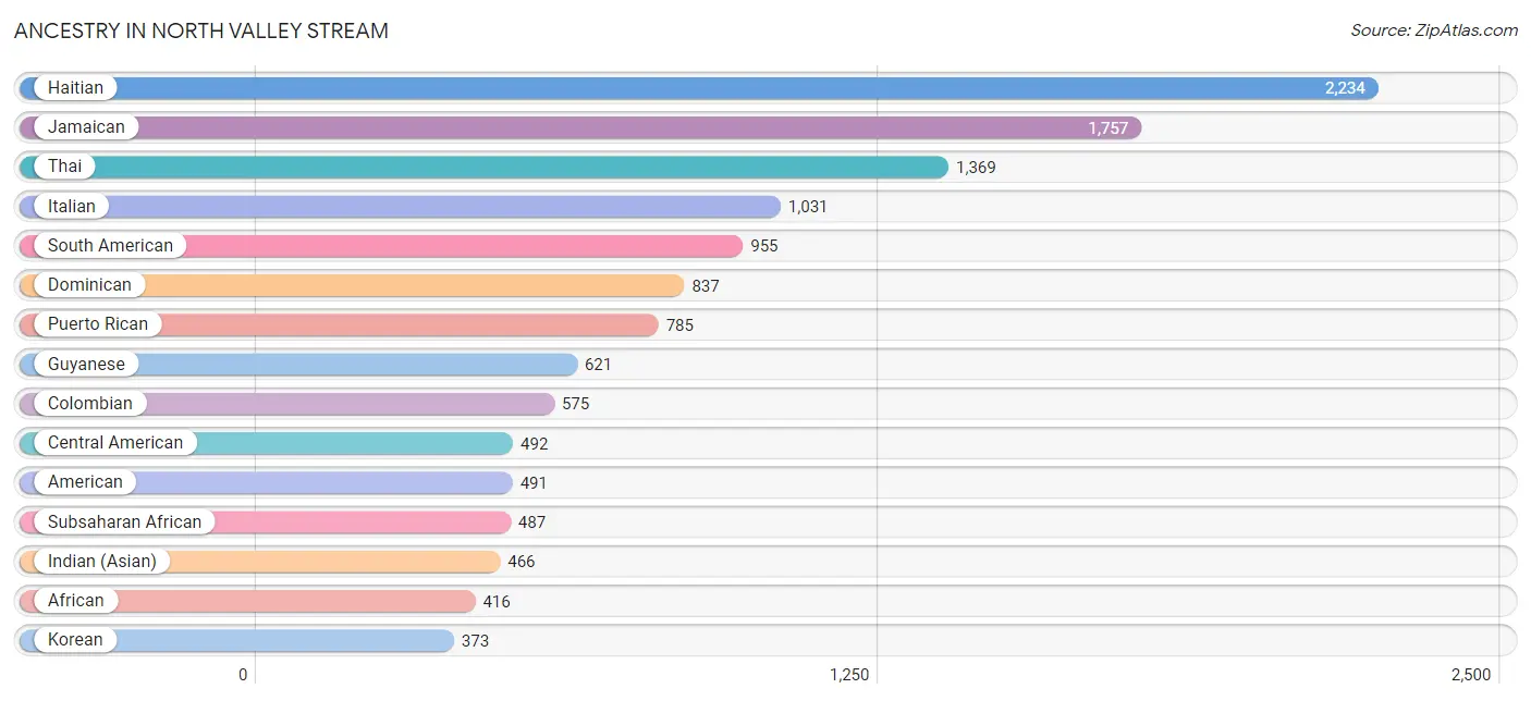 Ancestry in North Valley Stream