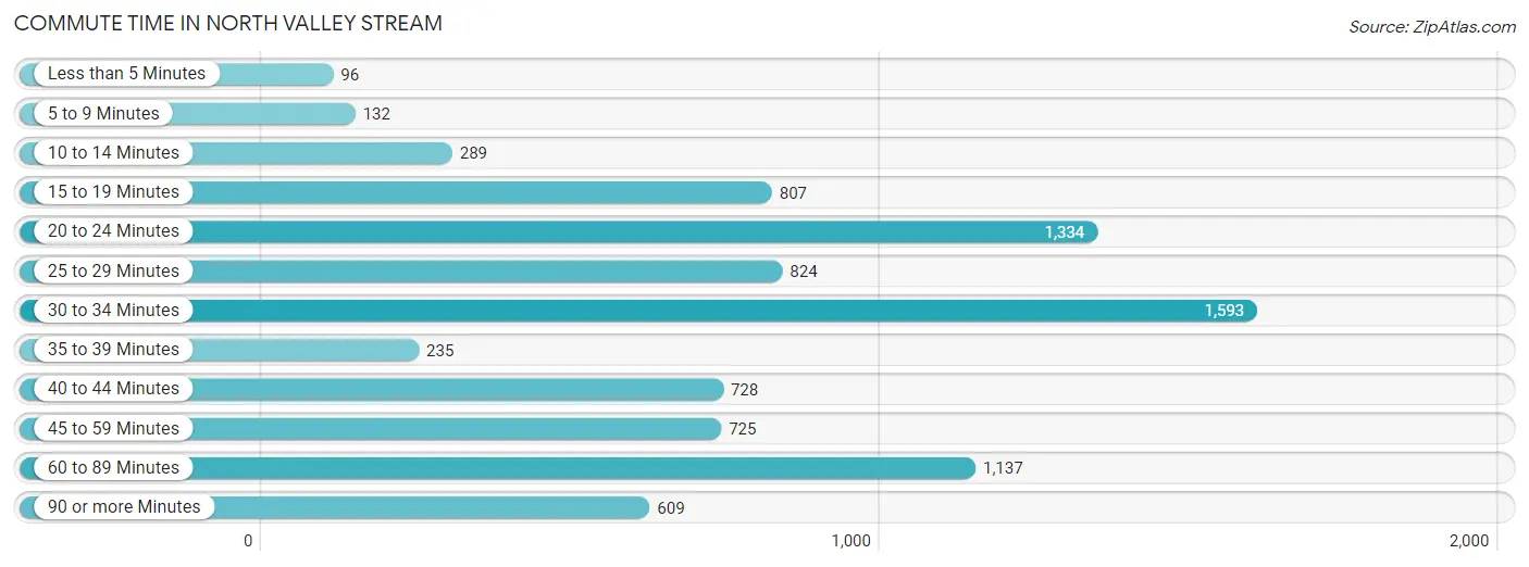 Commute Time in North Valley Stream