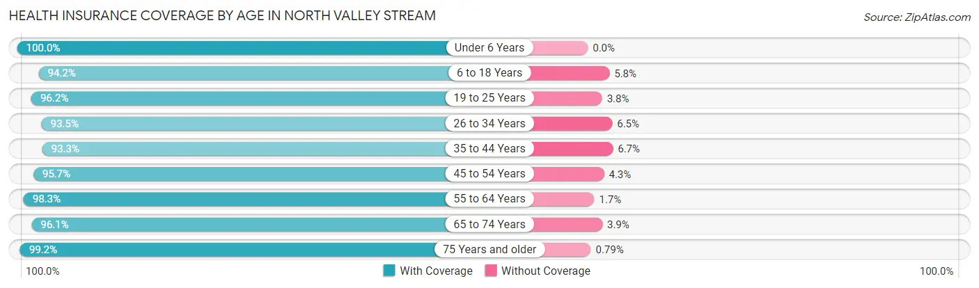 Health Insurance Coverage by Age in North Valley Stream